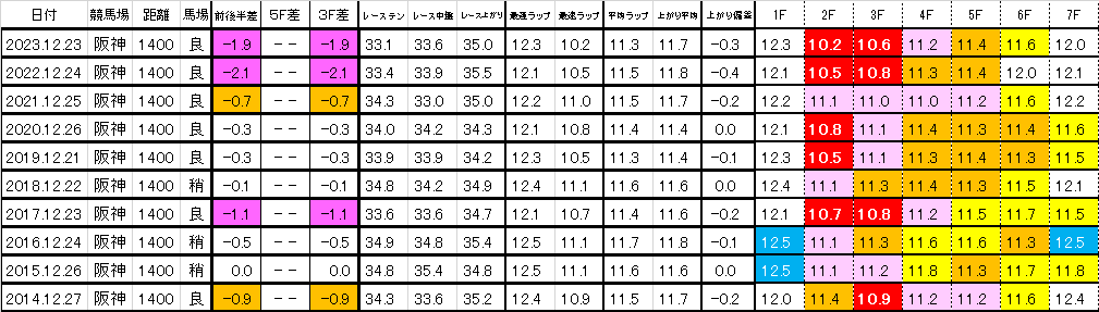 2024　阪神Ｃ　過去ラップ一覧　簡易版